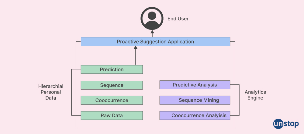 Sequential Patterns in Data Mining