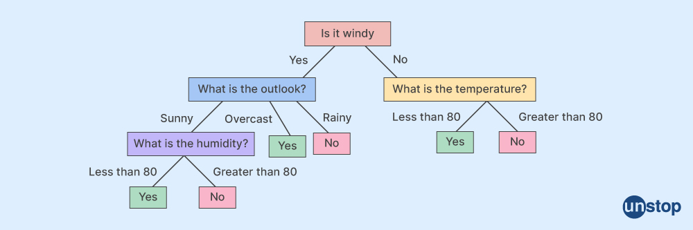 Decision Trees in Data Mining