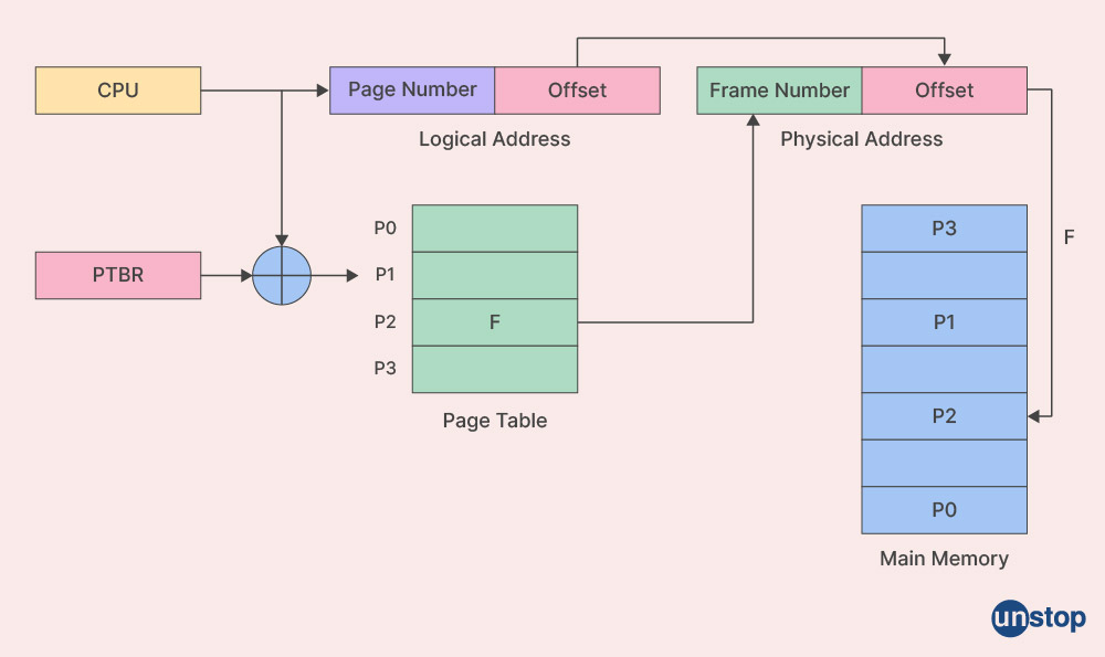 Address Translation using Page Table in Paging