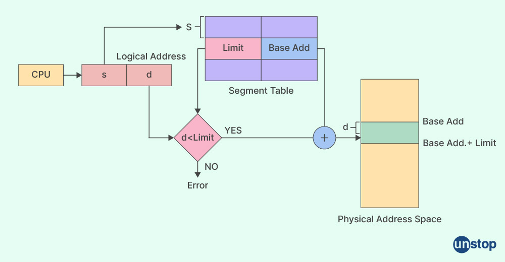 Address Translation using Segmentation