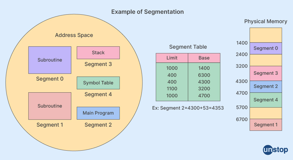 Example of Segmentation