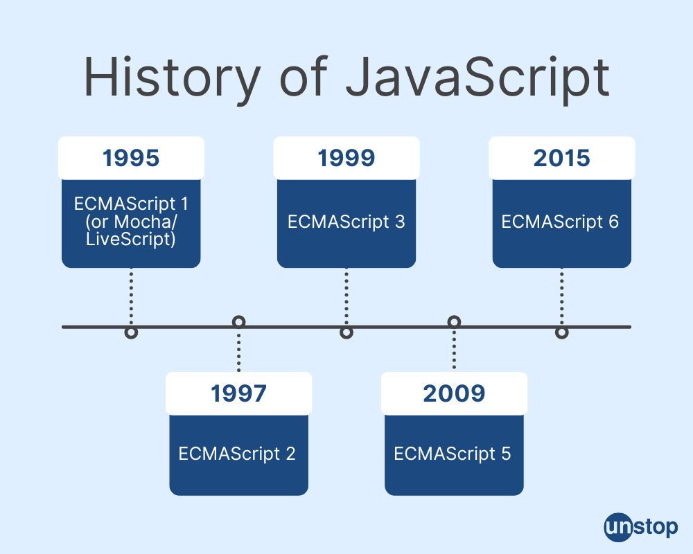 History, Advantages and disadvantages of JavaScript