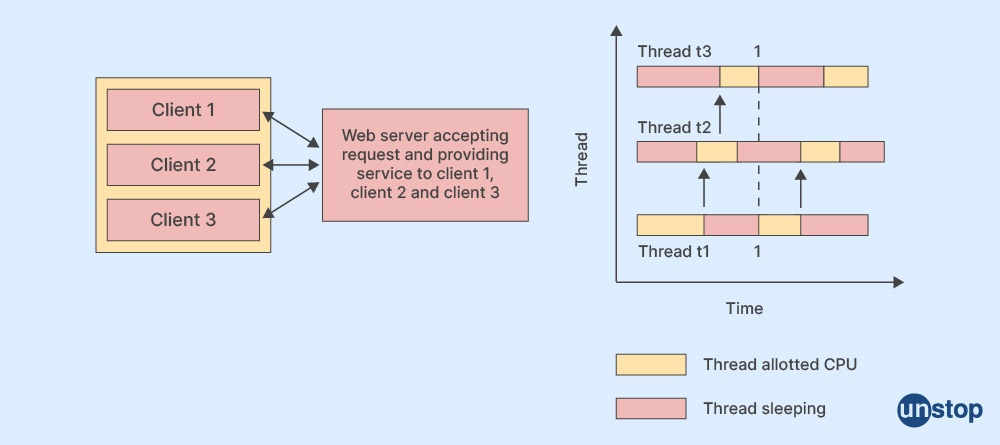 Multithreading in OS