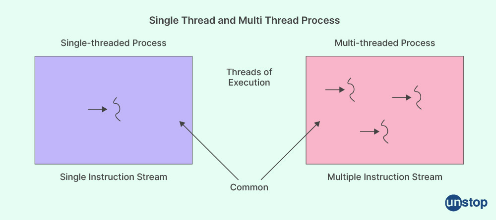 Single thread process