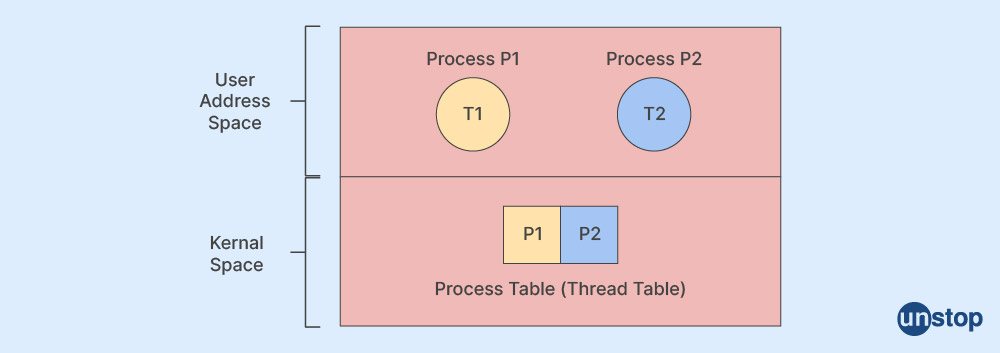 Kernel-level single-thread process model