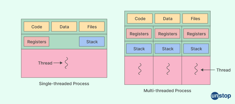 Single-threaded and multithreaded processes