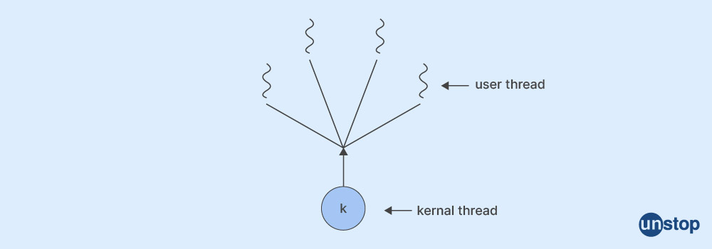 Multithreading models in OS: Many-to-one