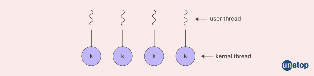 Multithreading model in OS: One-to-One