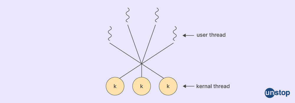 Multithreading models in OS: Many-to-many