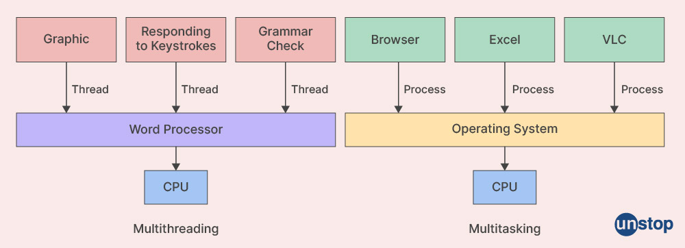 Multithreading Versus Multitasking