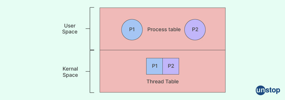 Difference between Process, Kernel Thread and User Thread