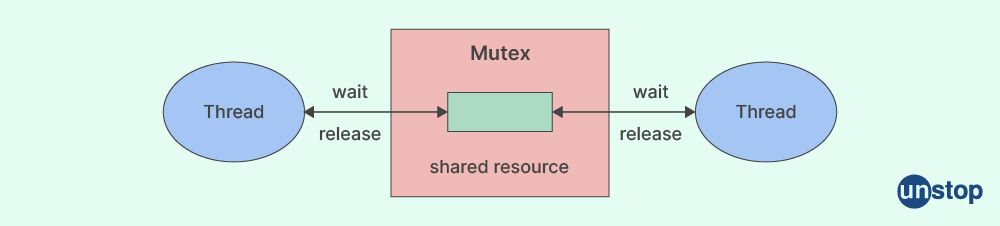 Working mechanism of Mutex