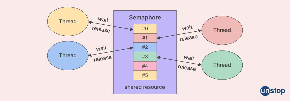 Working mechanism of semaphore