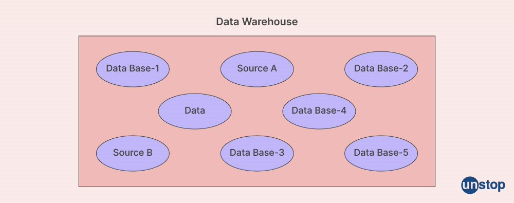 Data Warehouse: Integrated