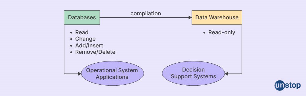 Data Warehouse Characteristics: Non Volatile