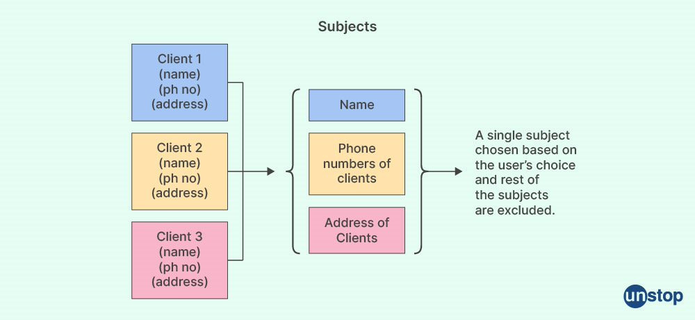 Data Warehouse Characteristics: Subject Oriented