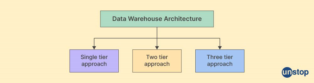 Data Warehouse Architecture