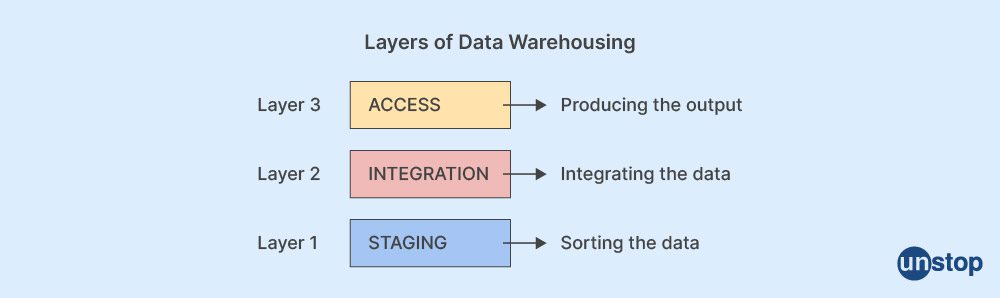 Data Warehouse Layers