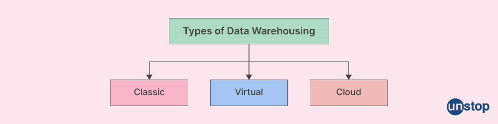 Data warehouse types