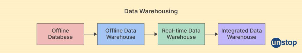 Date Warehousing stages