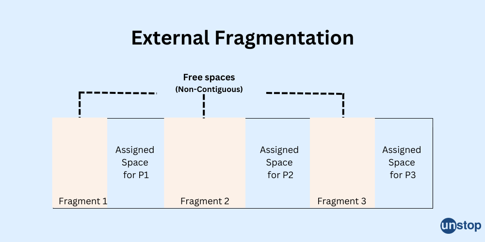 External Fragmentation