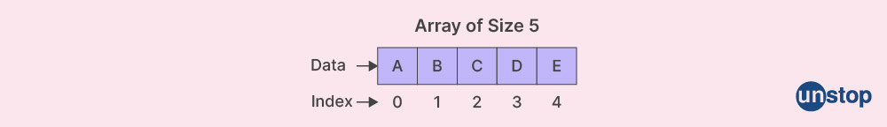 Linear Data Structure: Array