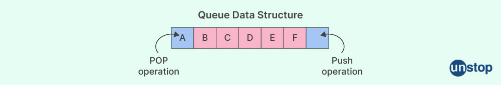 Linear Data Structure: Queue