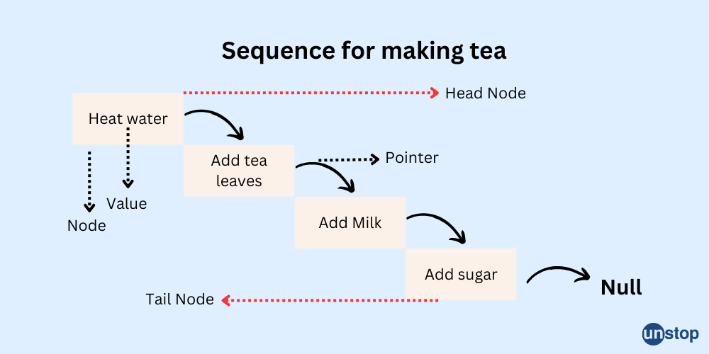 Linked List Example