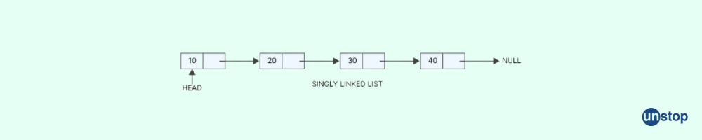 Linked list interview questions: Singly Linked List