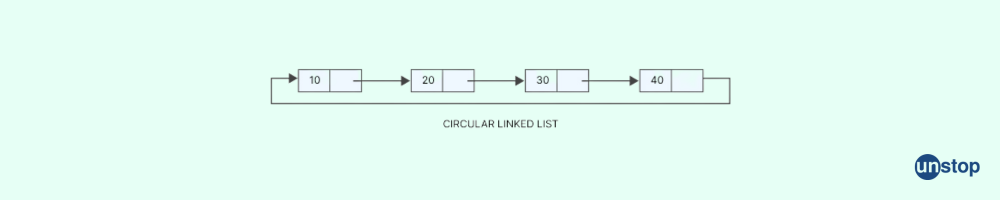 Linked list interview questions: Circular linked list