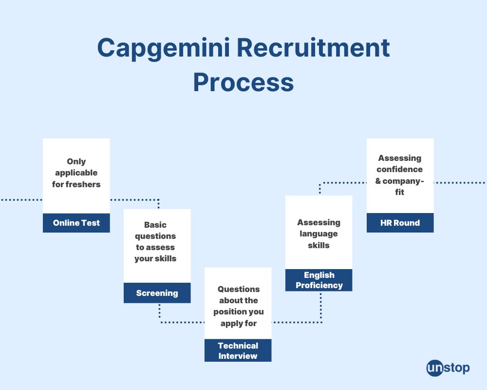 Capgemini Recruitment Process