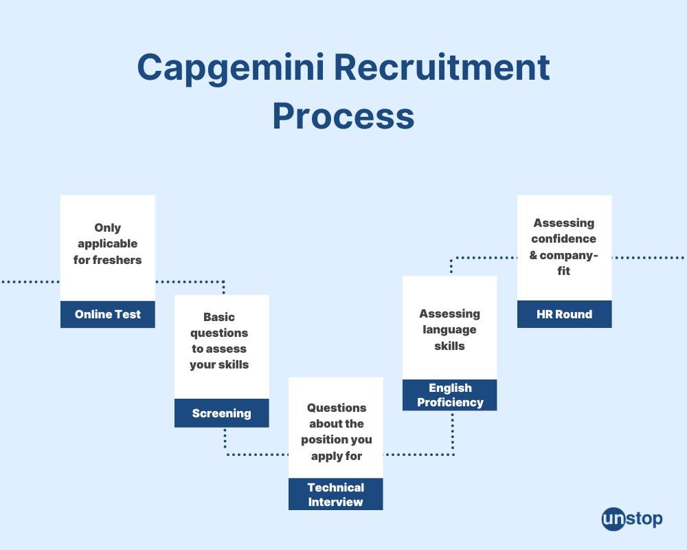 Capgemini Recruitment Process