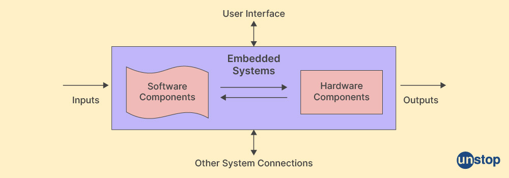 The components of embedded systems