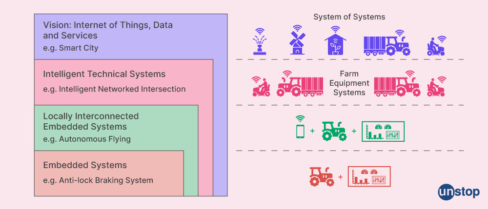 The evolution of embedded systems