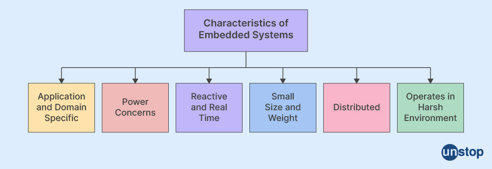 Important characteristics of embedded systems