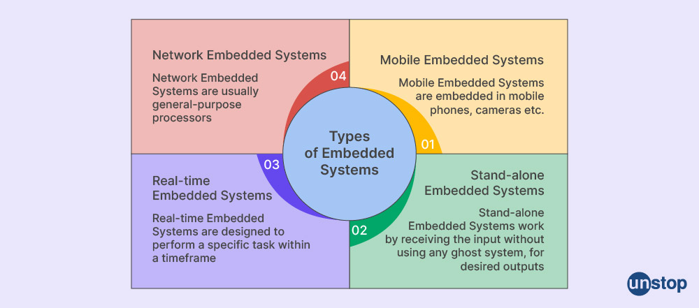 Classification of embedded systems as per performance and functional requirements