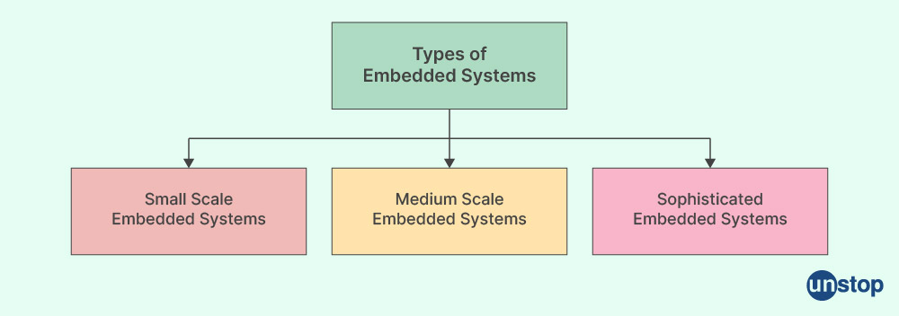 Classification of embedded systems as per microcontrollers