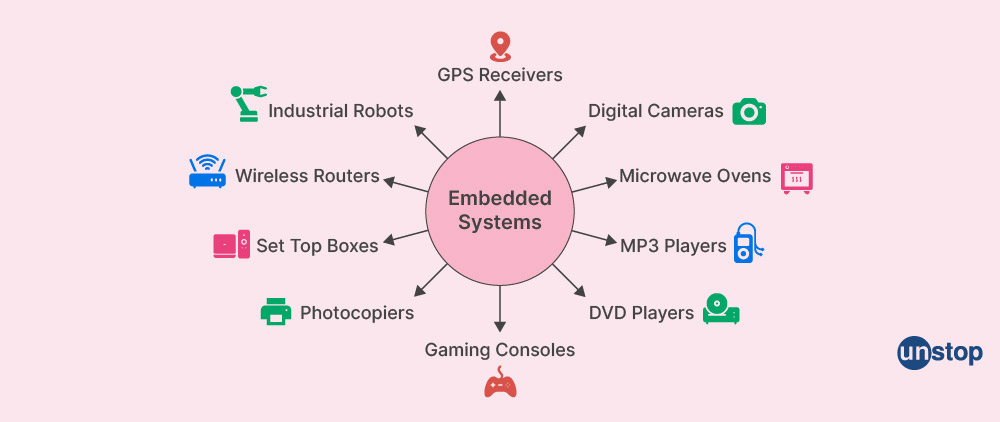 Applications of embedded systems