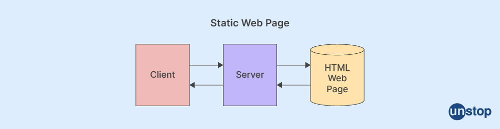 Static Webpage