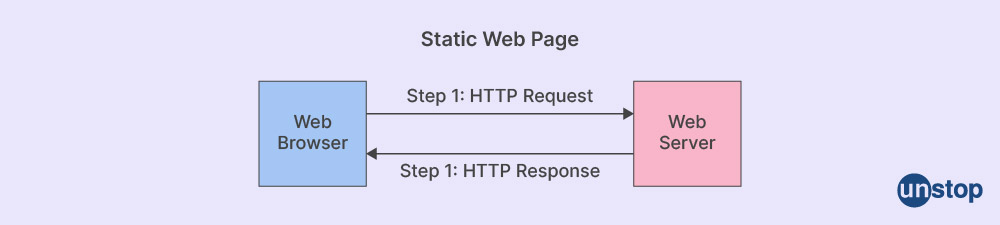 Static Web Page Working