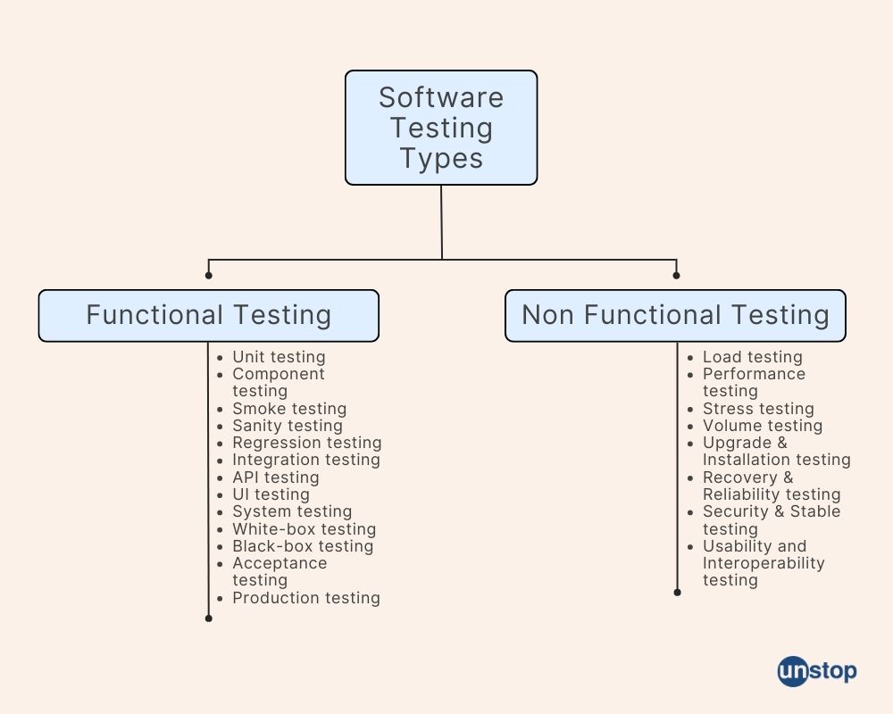 Functional and Non Functional Testing Types