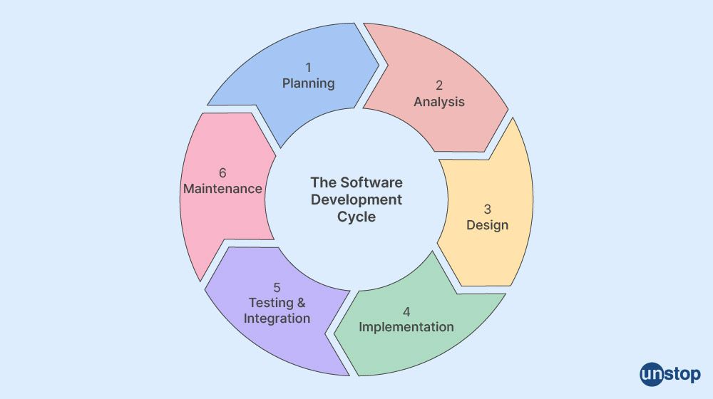 TCS interview questions-Software Development Life Cycle