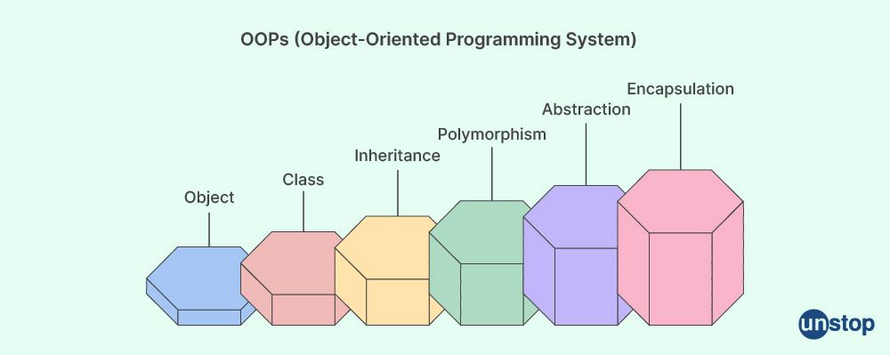 TCS interview questions-OOPS