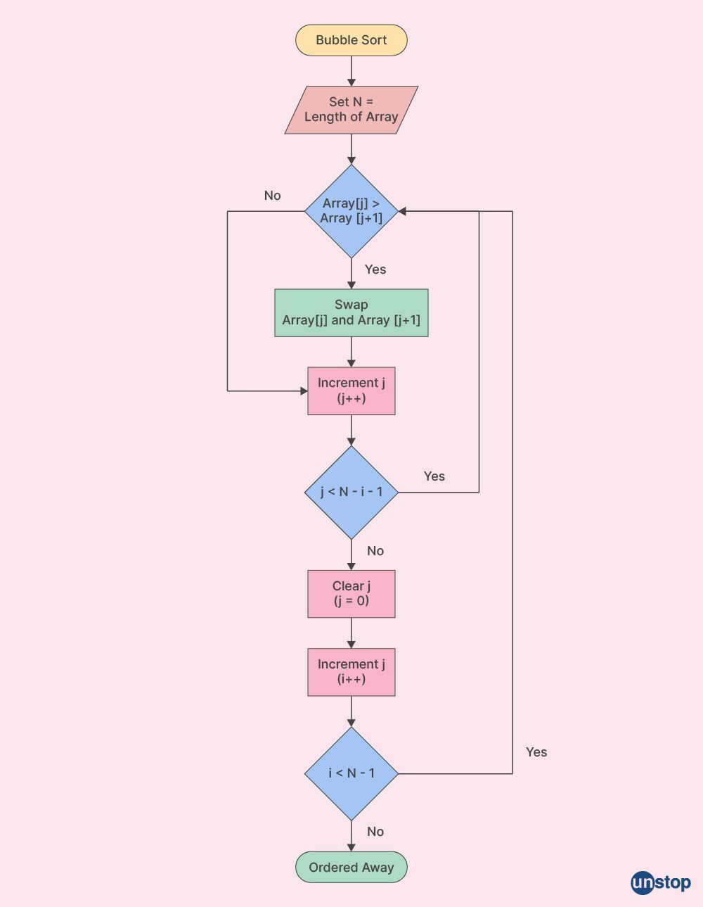 TCS interview questions-Bubble Sort