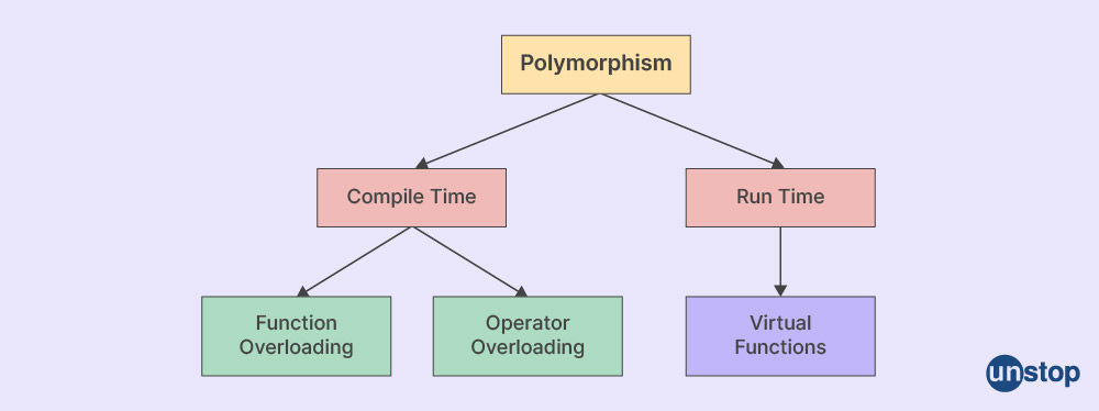 Cognizant interview questions-Polymorphism