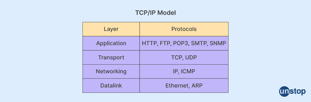 Cognizant interview questions-TCP/IP Model