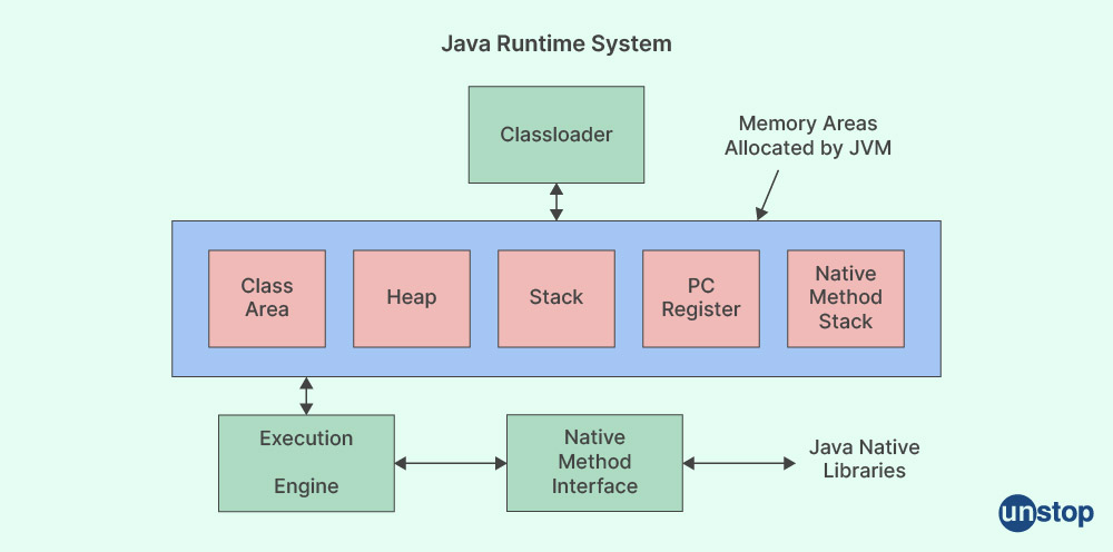 Cognizant interview questions-Java Runtime System