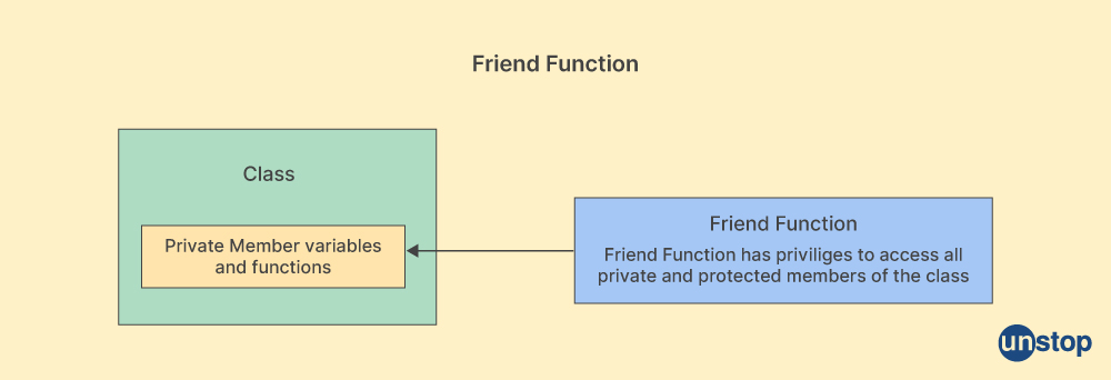 Working of Friend Member Function In C++