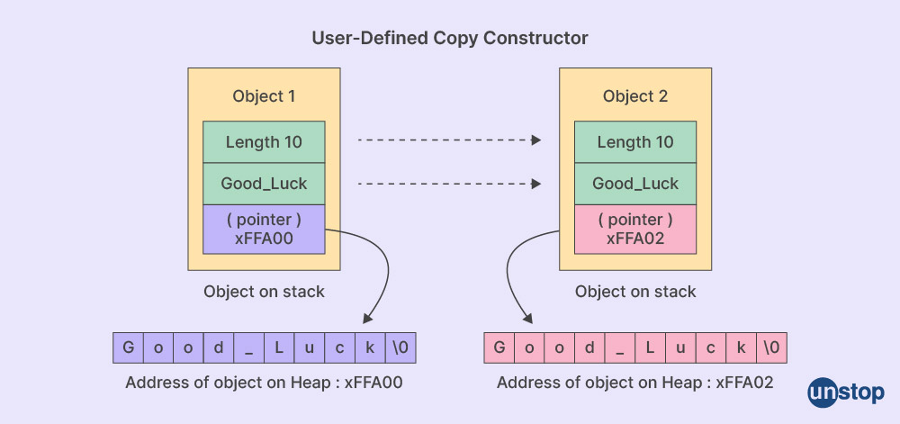 example of copy constructor and assignment operator in c Working of user-define copy constructor in C++