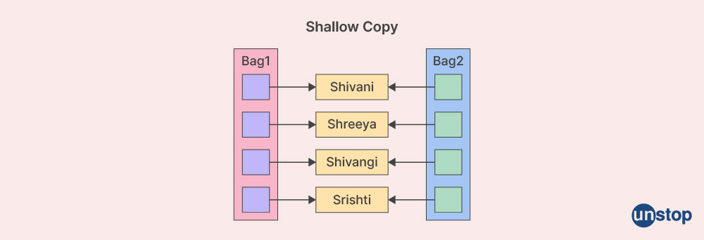 Representation of a shallow copy made by a copy constructor in C++